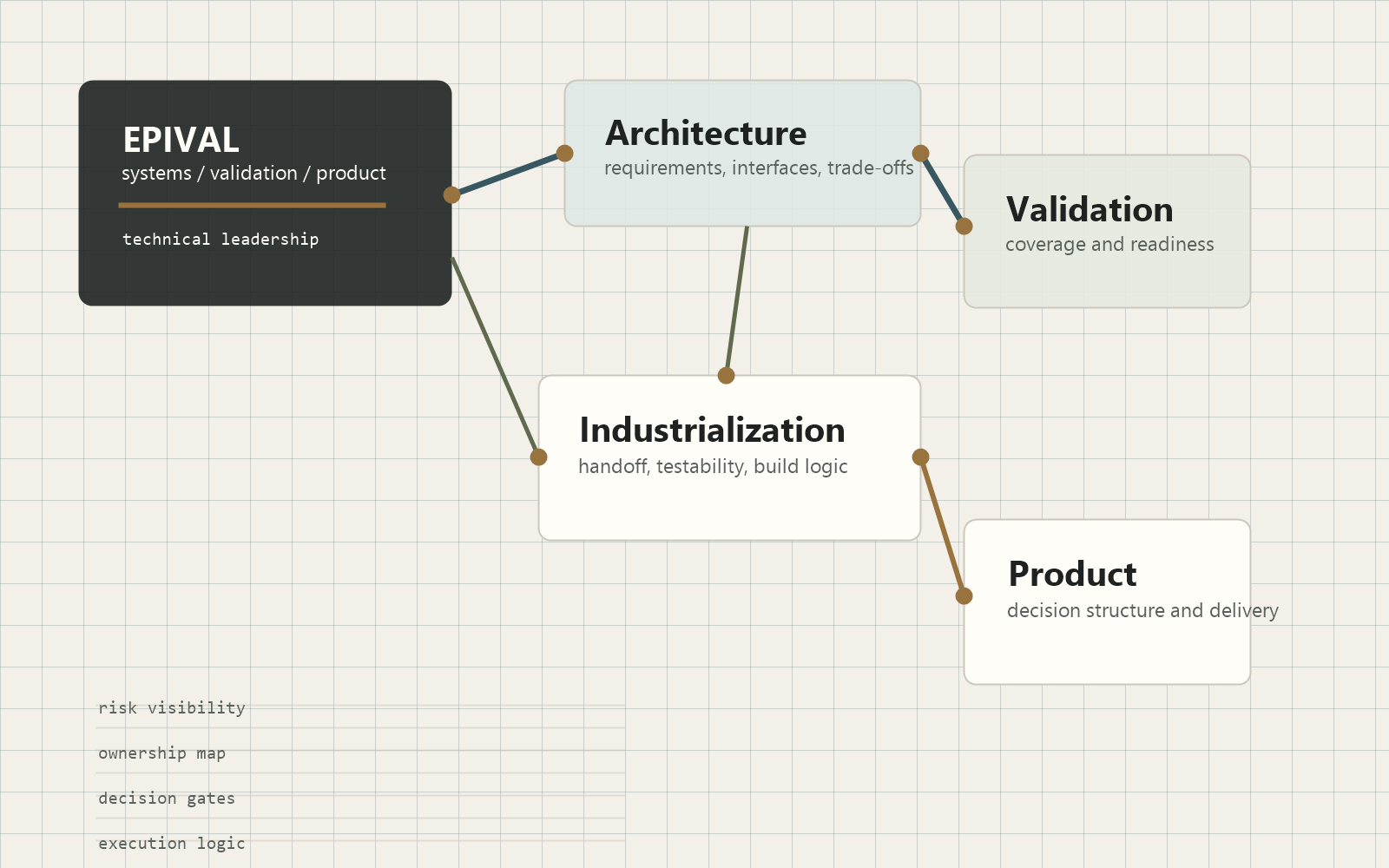 Systems architecture, validation, product readiness, and industrialization map